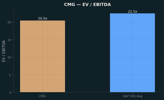 EV / EBITDA