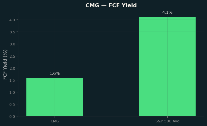 FCF Yield