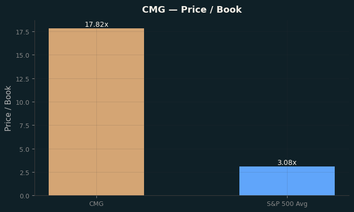 Price / Book