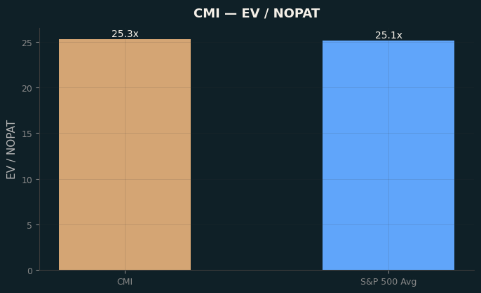 EV / NOPAT
