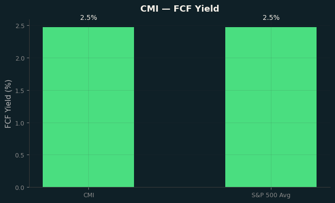 FCF Yield