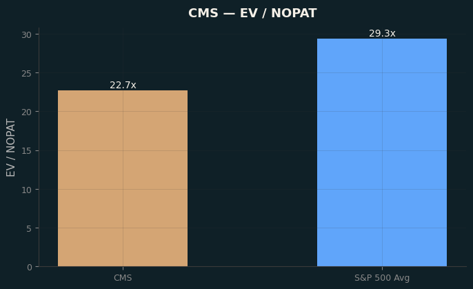 EV / NOPAT