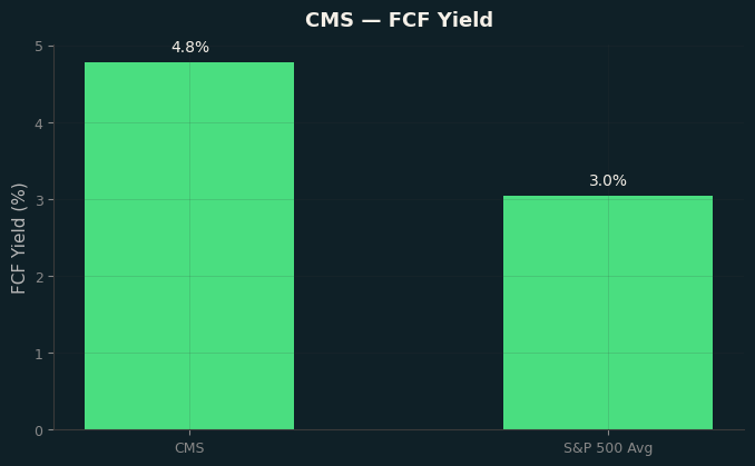 FCF Yield