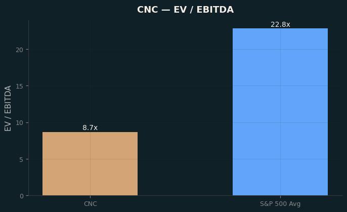 EV / EBITDA