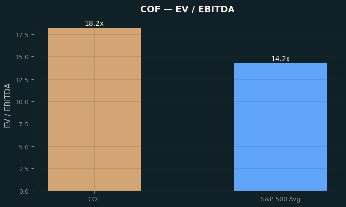 EV / EBITDA