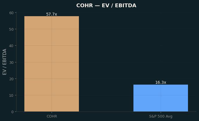 EV / EBITDA