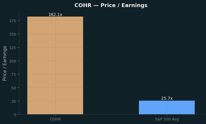 Price / Earnings