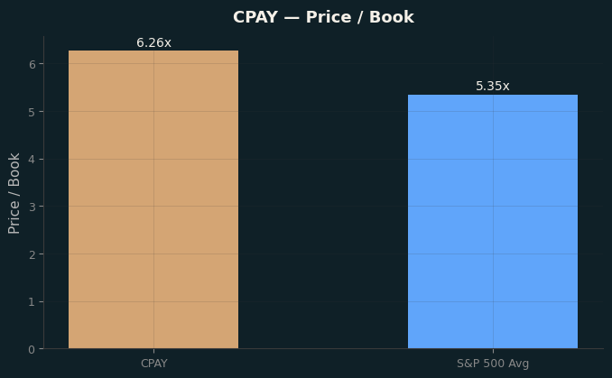 Price / Book