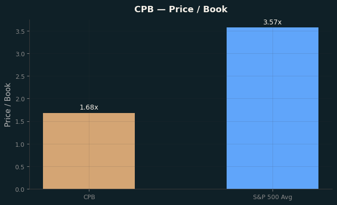 Price / Book