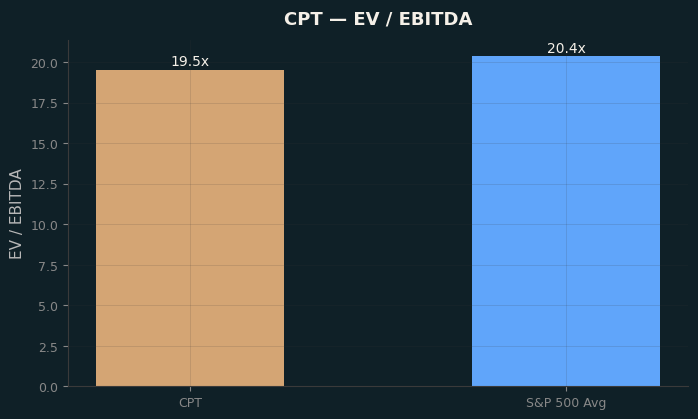 EV / EBITDA
