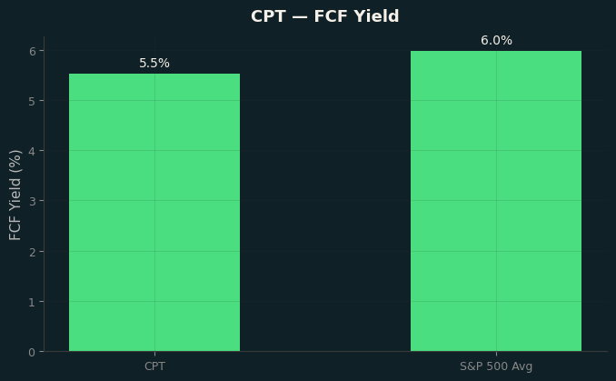 FCF Yield