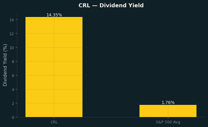 Dividend Yield