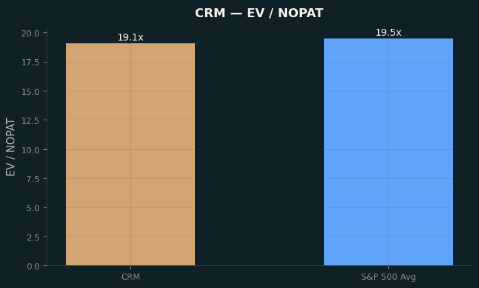 EV / NOPAT