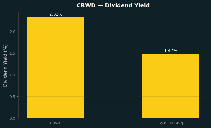 Dividend Yield