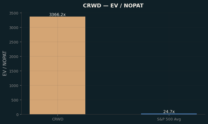 EV / NOPAT