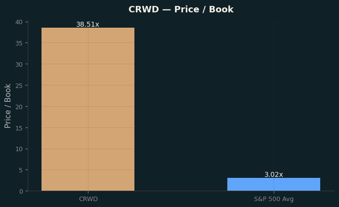 Price / Book