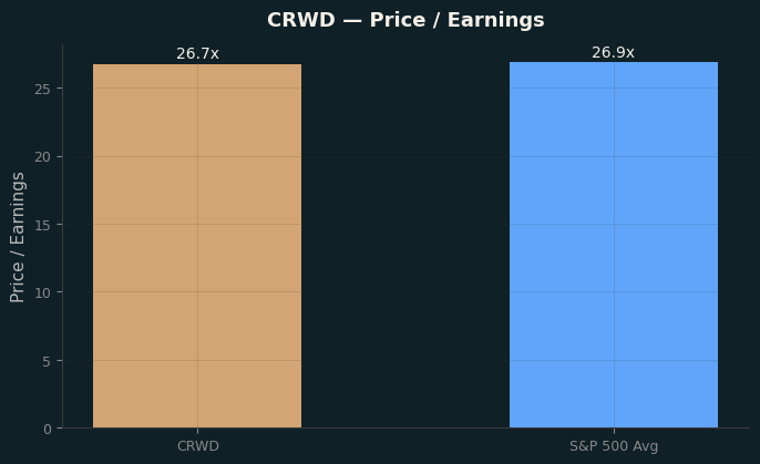 Price / Earnings