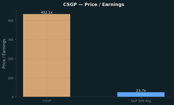 Price / Earnings