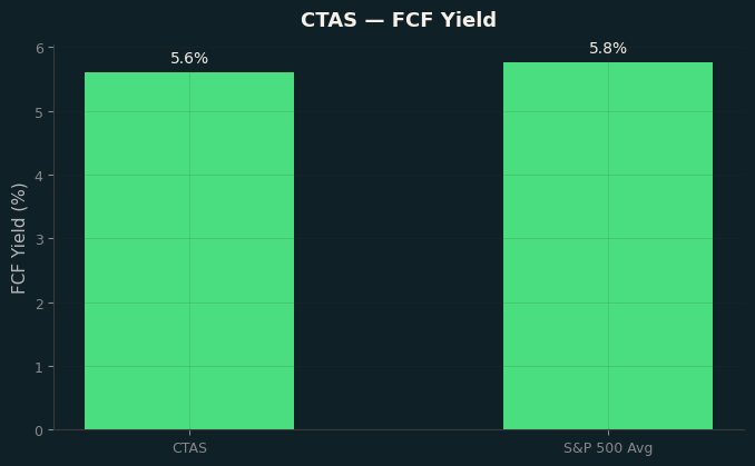 FCF Yield