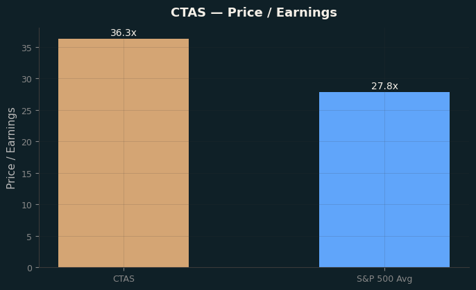 Price / Earnings