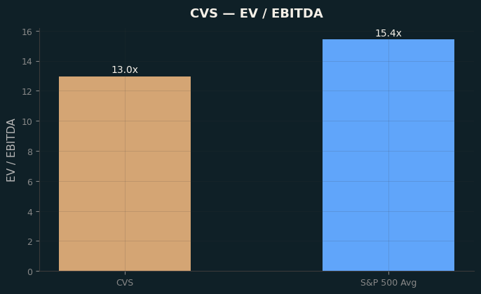 EV / EBITDA
