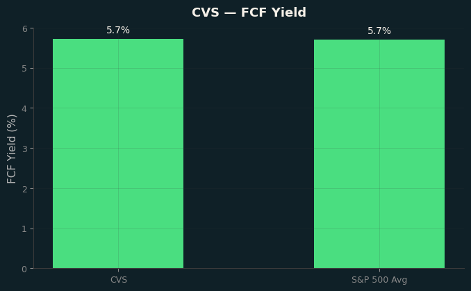 FCF Yield