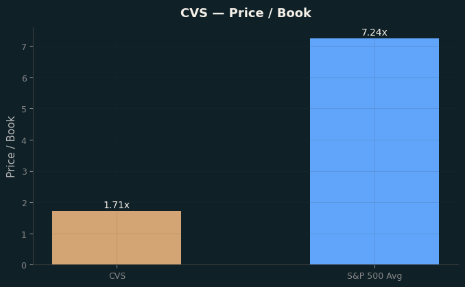 Price / Book