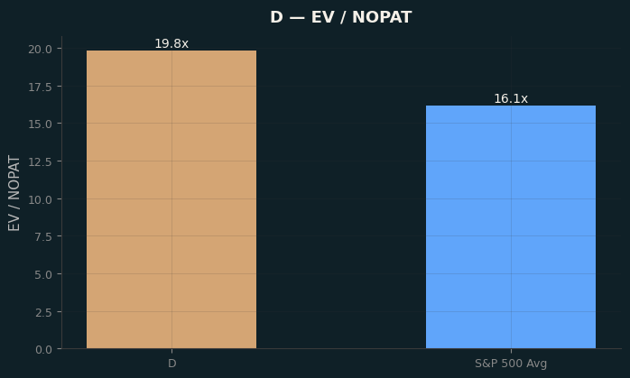 EV / NOPAT