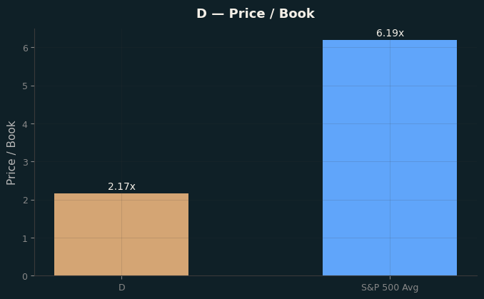 Price / Book
