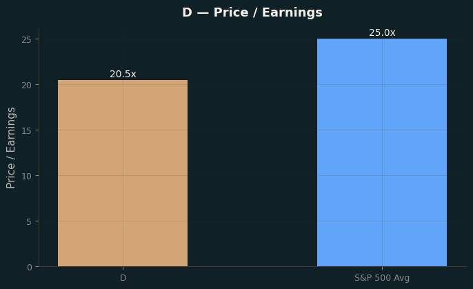 Price / Earnings