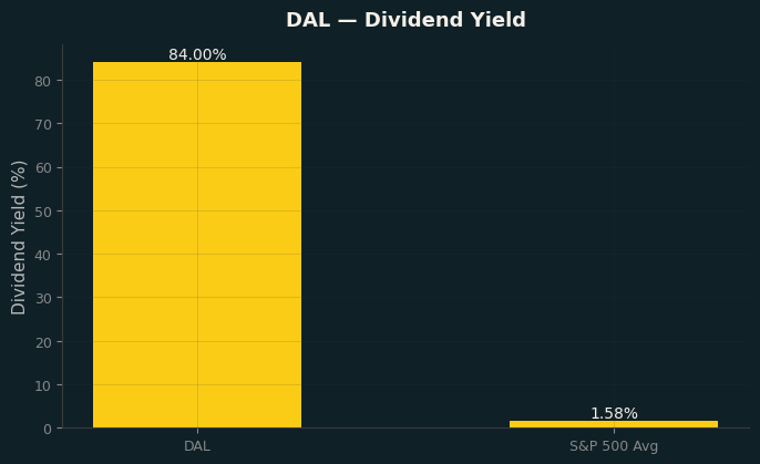 Dividend Yield