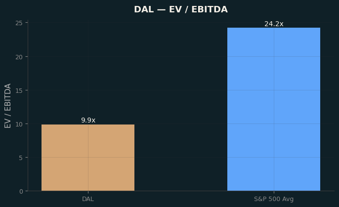 EV / EBITDA