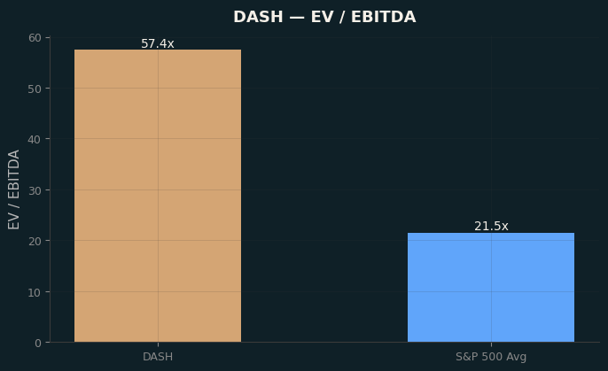 EV / EBITDA
