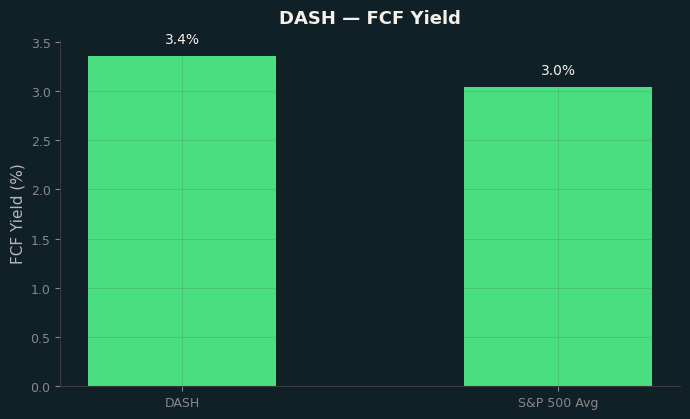 FCF Yield