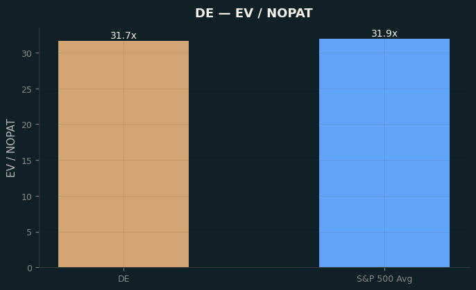 EV / NOPAT