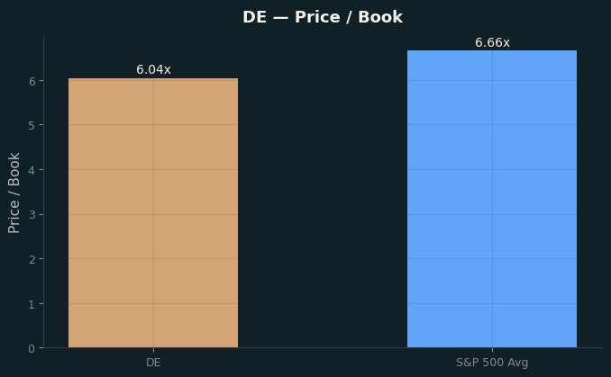 Price / Book