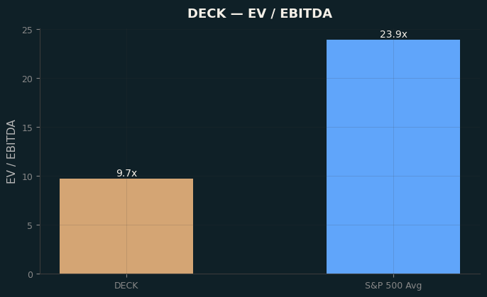 EV / EBITDA