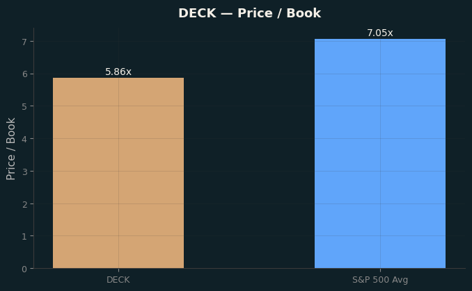 Price / Book