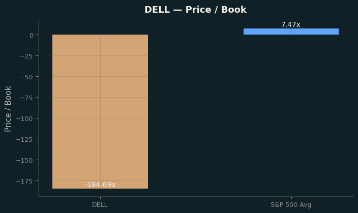 Price / Book