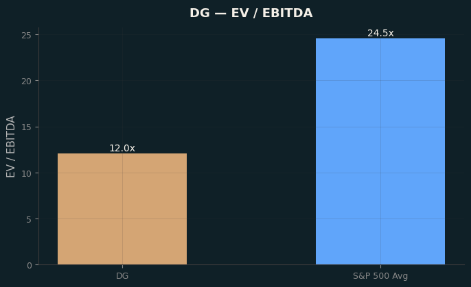 EV / EBITDA