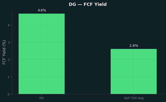 FCF Yield