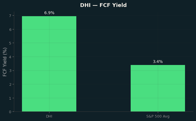 FCF Yield