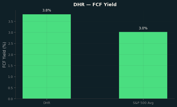 FCF Yield