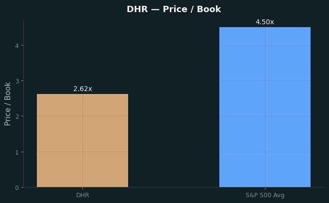 Price / Book