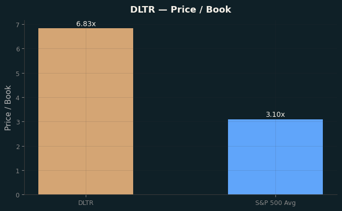 Price / Book