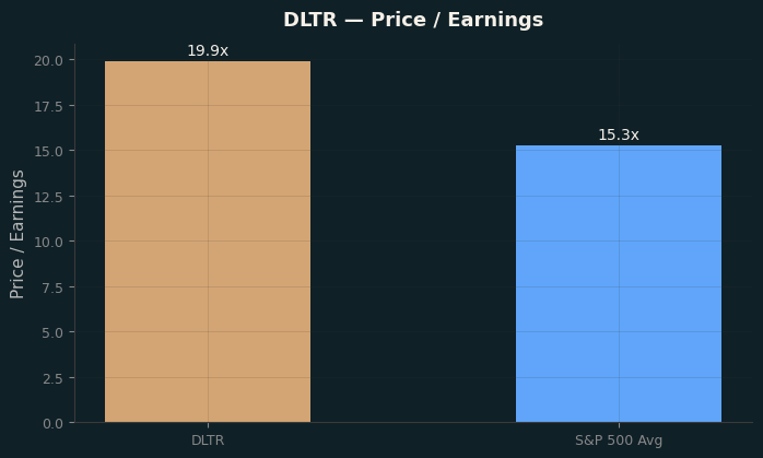 Price / Earnings