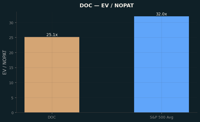 EV / NOPAT