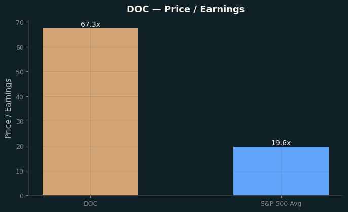 Price / Earnings