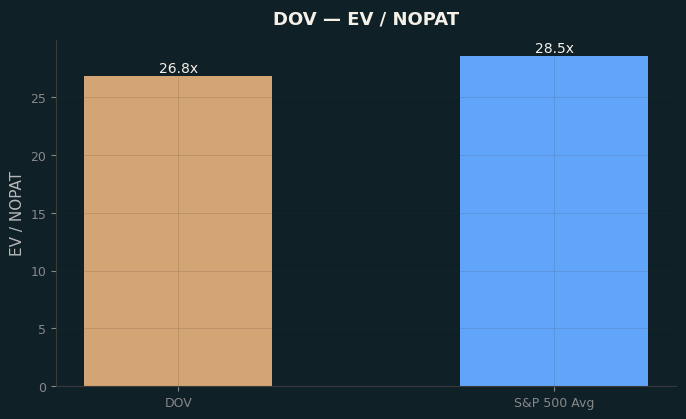 EV / NOPAT
