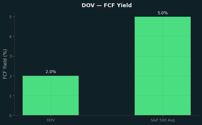 FCF Yield